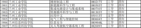 甘肃11所院校增设27种新专业→