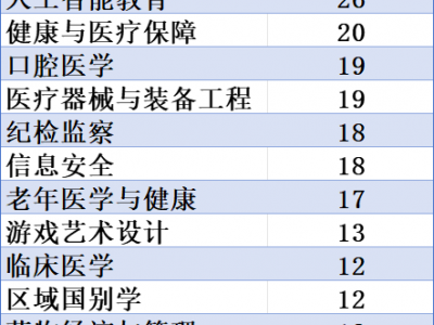 今年拟新增863个本科专业！