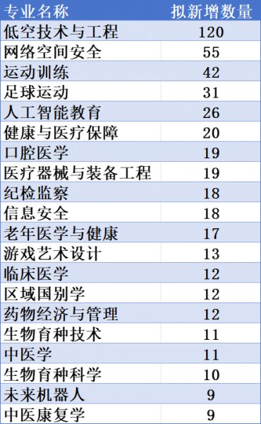今年拟新增863个本科专业！