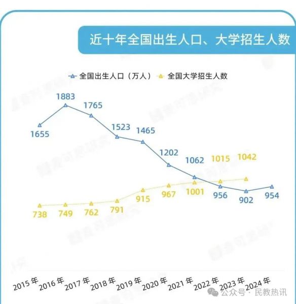 未招满！多省公办本科，招生大缺额
