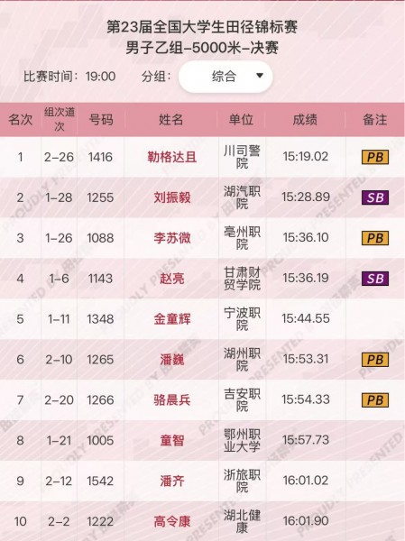 祝贺！甘肃财贸职业学院学子在全国大学生田径锦标赛中勇创佳绩