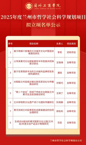 创新高！兰州工商学院8项课题获立兰州市哲学社科规划项目