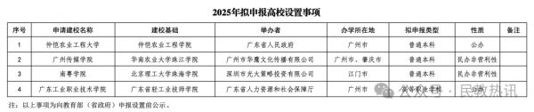 拟申报教育部！8所“新大学”，要来了