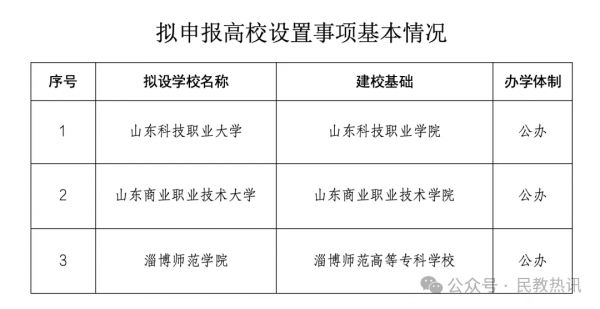拟申报教育部！8所“新大学”，要来了