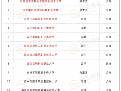 职业本科迎扩容，总数将达102所!