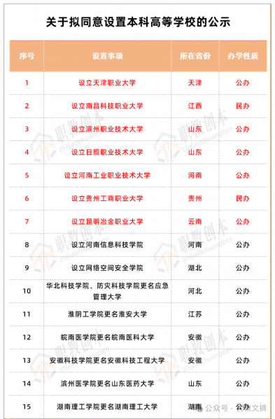 职业本科迎扩容，总数将达102所!