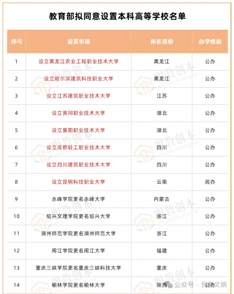 职业本科迎扩容，总数将达102所!